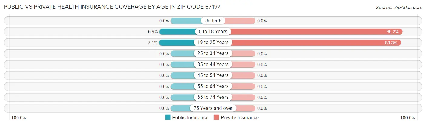 Public vs Private Health Insurance Coverage by Age in Zip Code 57197