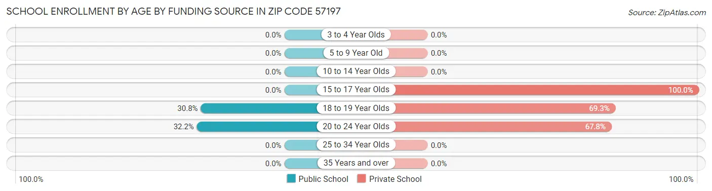 School Enrollment by Age by Funding Source in Zip Code 57197