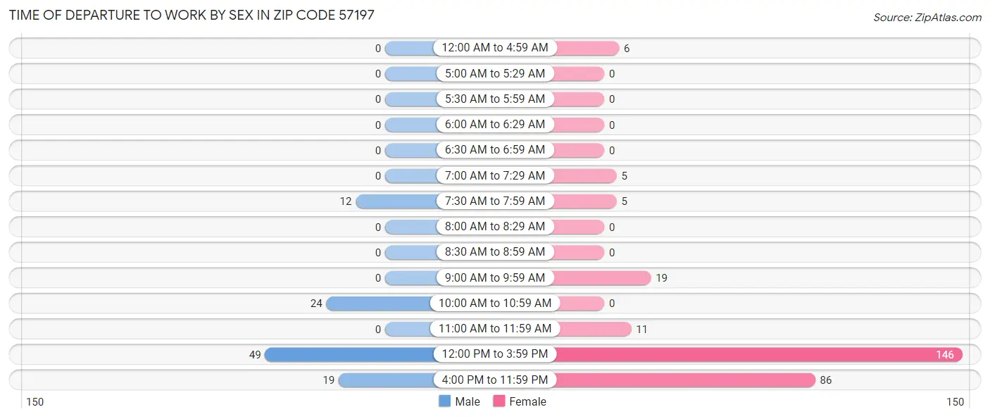 Time of Departure to Work by Sex in Zip Code 57197