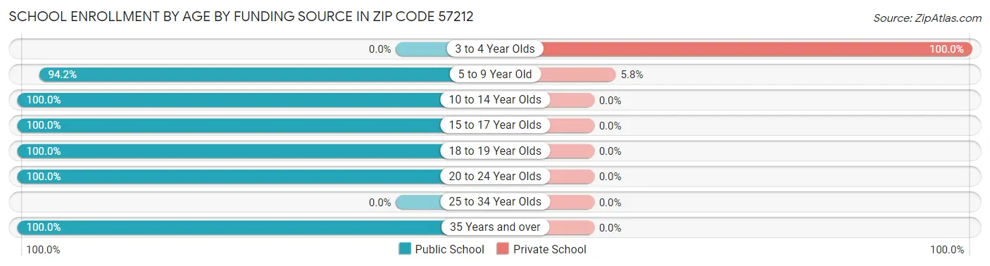 School Enrollment by Age by Funding Source in Zip Code 57212
