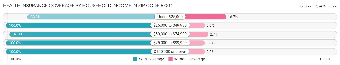 Health Insurance Coverage by Household Income in Zip Code 57214