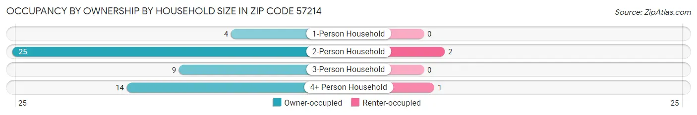 Occupancy by Ownership by Household Size in Zip Code 57214