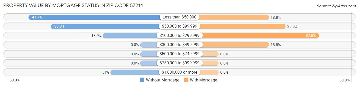 Property Value by Mortgage Status in Zip Code 57214
