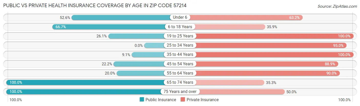 Public vs Private Health Insurance Coverage by Age in Zip Code 57214