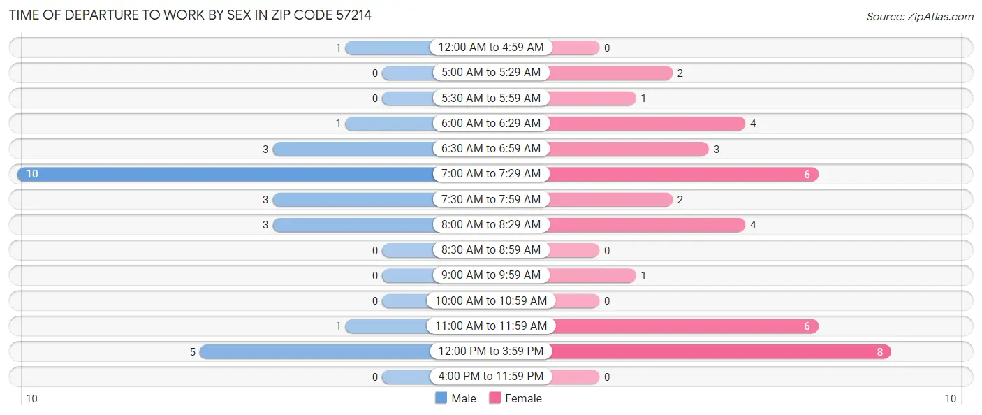Time of Departure to Work by Sex in Zip Code 57214