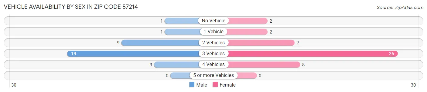 Vehicle Availability by Sex in Zip Code 57214