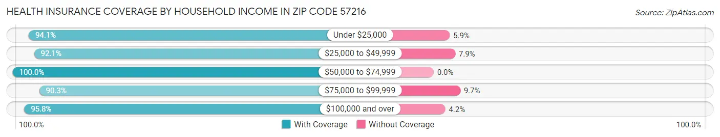 Health Insurance Coverage by Household Income in Zip Code 57216