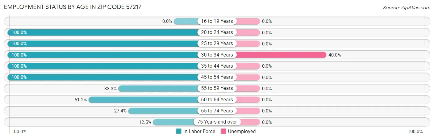 Employment Status by Age in Zip Code 57217