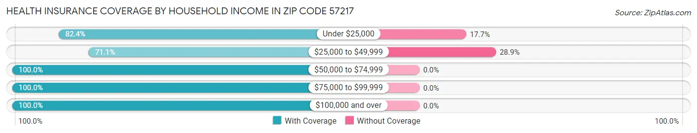 Health Insurance Coverage by Household Income in Zip Code 57217