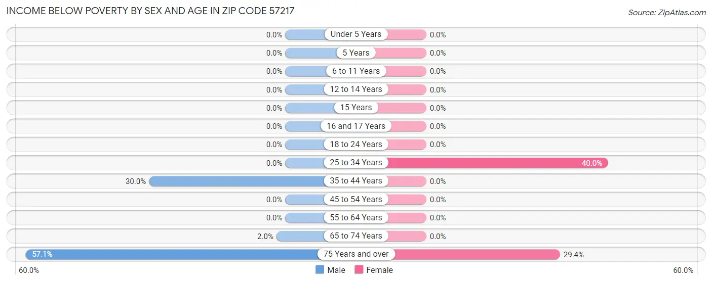 Income Below Poverty by Sex and Age in Zip Code 57217