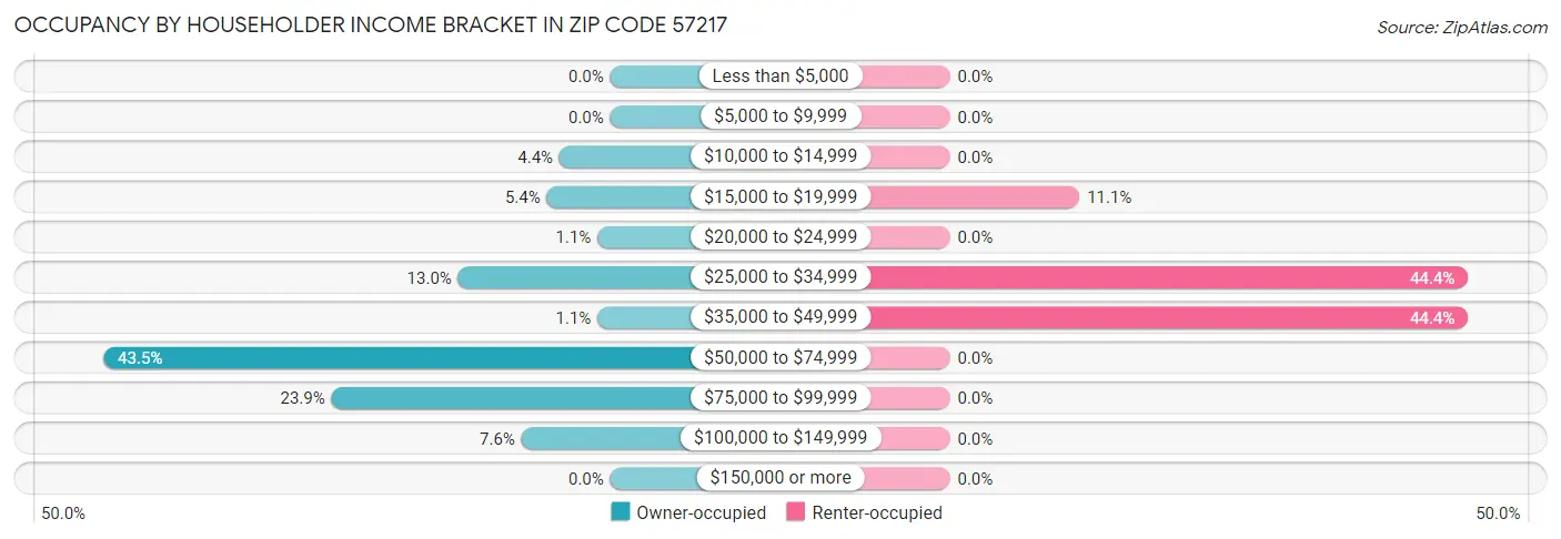 Occupancy by Householder Income Bracket in Zip Code 57217