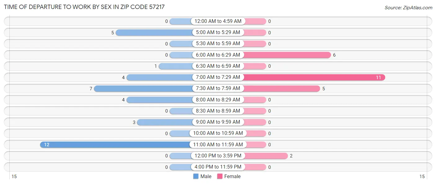 Time of Departure to Work by Sex in Zip Code 57217