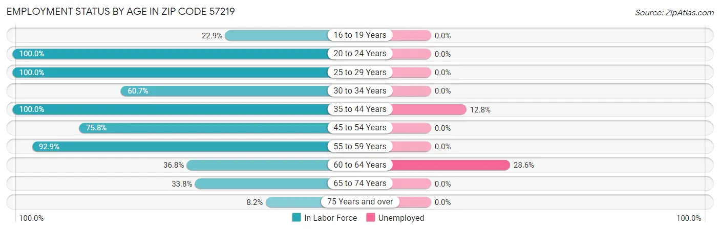 Employment Status by Age in Zip Code 57219