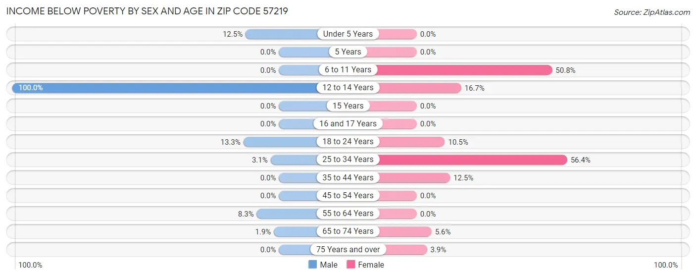 Income Below Poverty by Sex and Age in Zip Code 57219