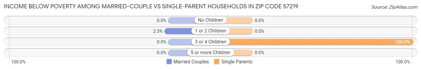 Income Below Poverty Among Married-Couple vs Single-Parent Households in Zip Code 57219