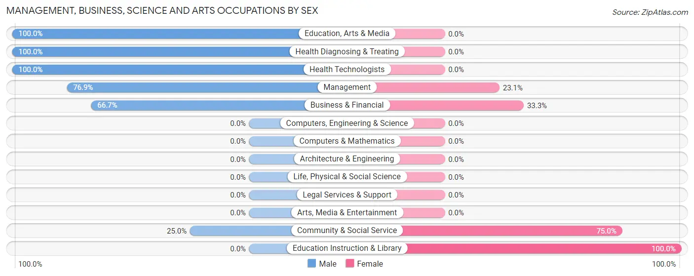 Management, Business, Science and Arts Occupations by Sex in Zip Code 57219
