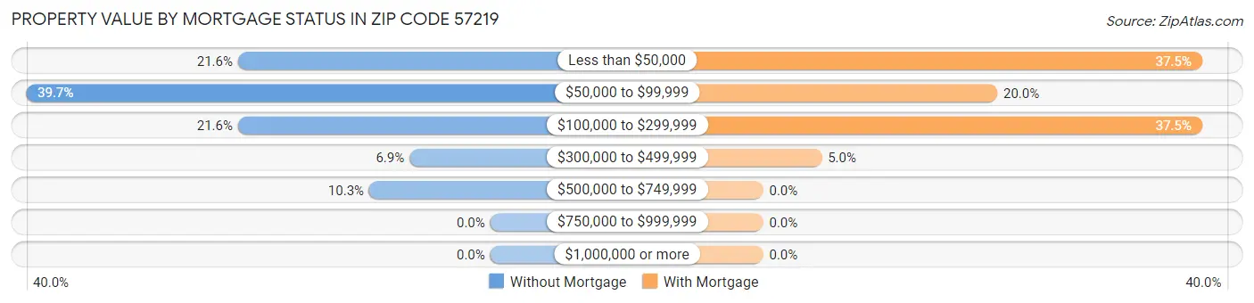 Property Value by Mortgage Status in Zip Code 57219