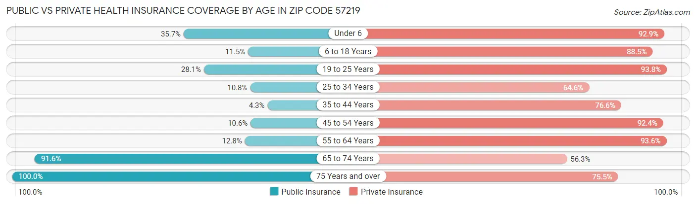 Public vs Private Health Insurance Coverage by Age in Zip Code 57219