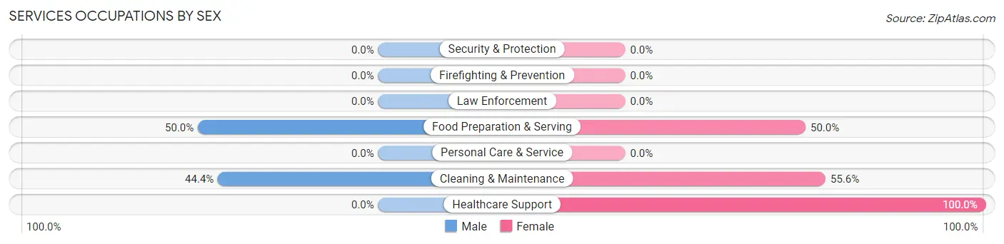 Services Occupations by Sex in Zip Code 57219