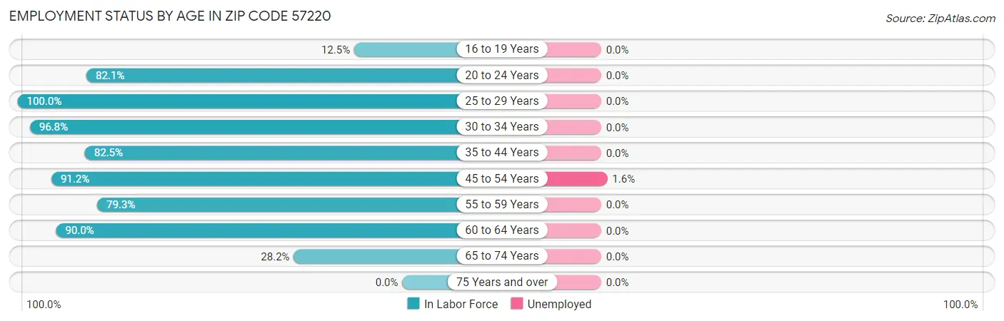 Employment Status by Age in Zip Code 57220