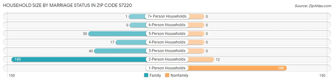 Household Size by Marriage Status in Zip Code 57220