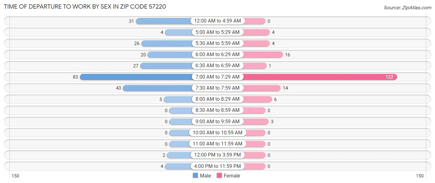 Time of Departure to Work by Sex in Zip Code 57220