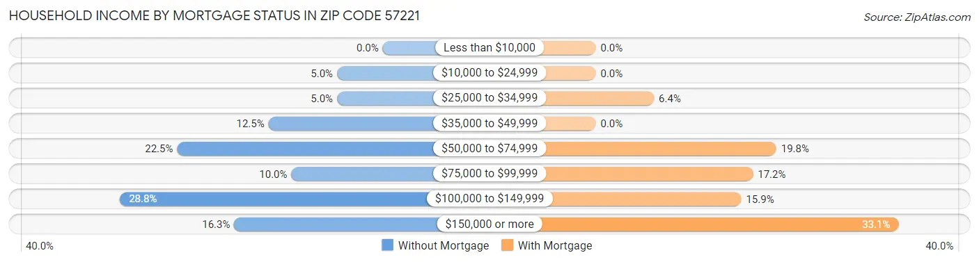 Household Income by Mortgage Status in Zip Code 57221