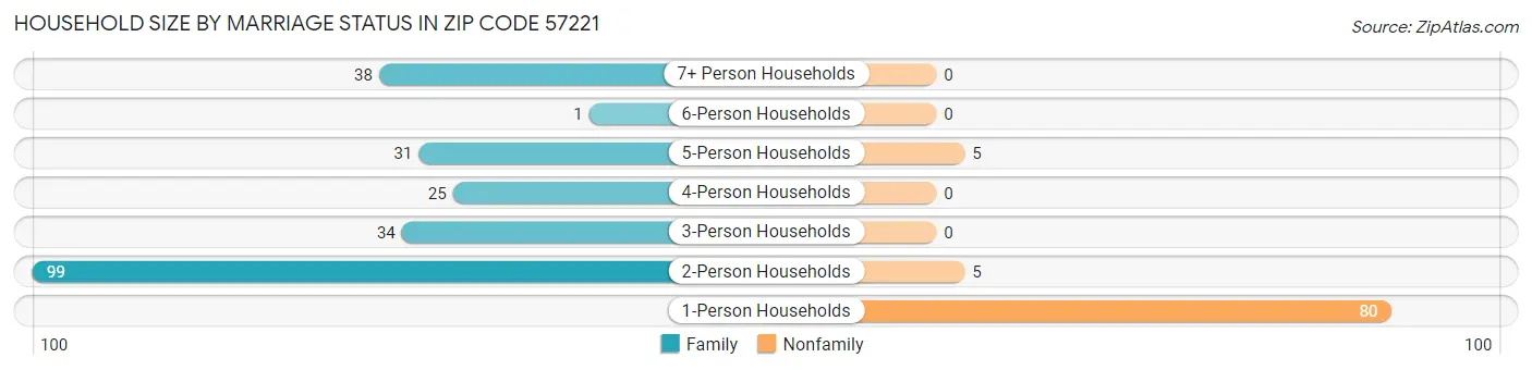 Household Size by Marriage Status in Zip Code 57221