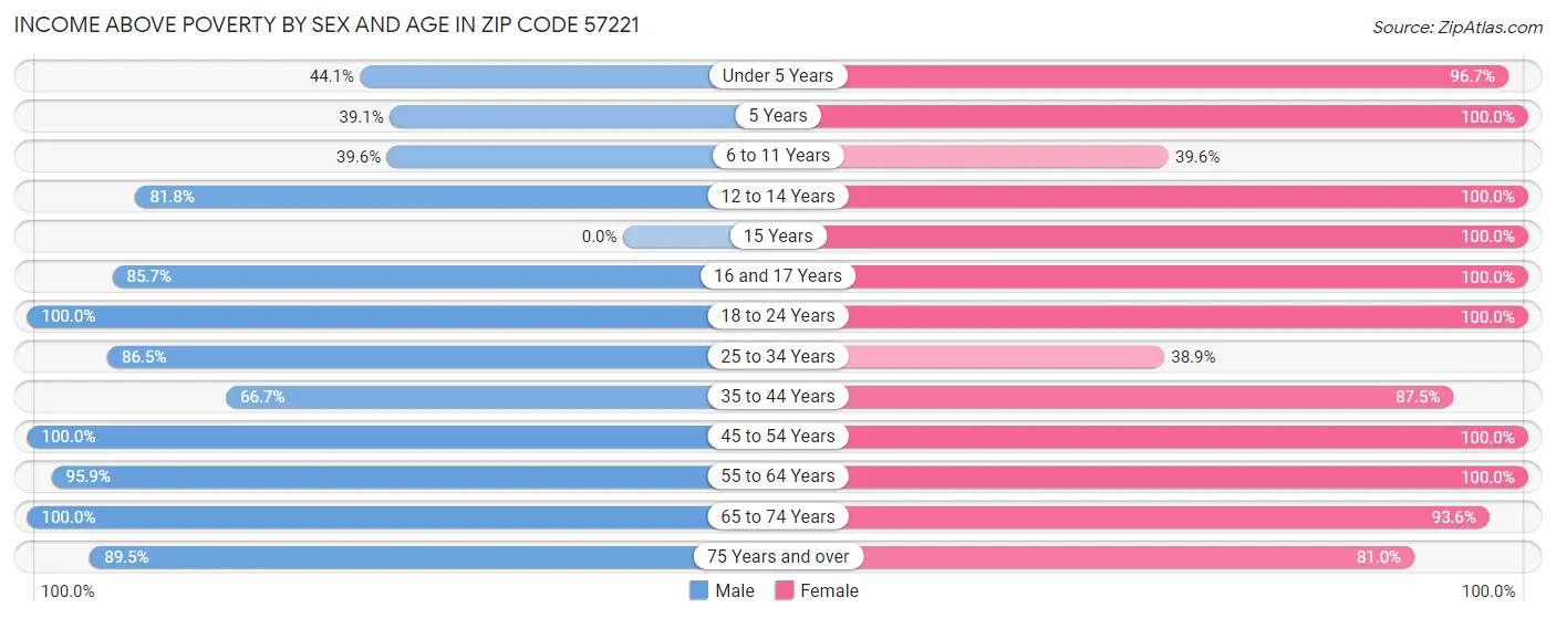 Income Above Poverty by Sex and Age in Zip Code 57221