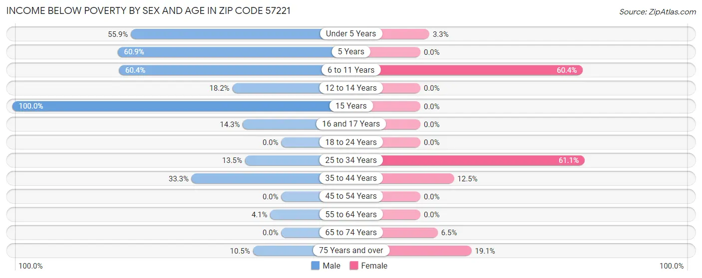 Income Below Poverty by Sex and Age in Zip Code 57221