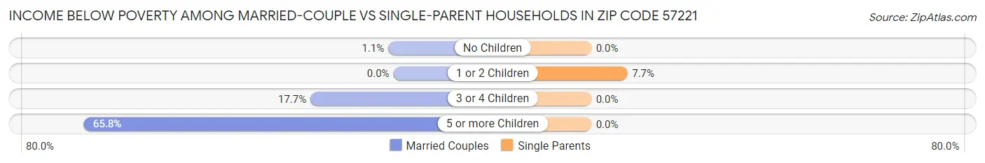 Income Below Poverty Among Married-Couple vs Single-Parent Households in Zip Code 57221