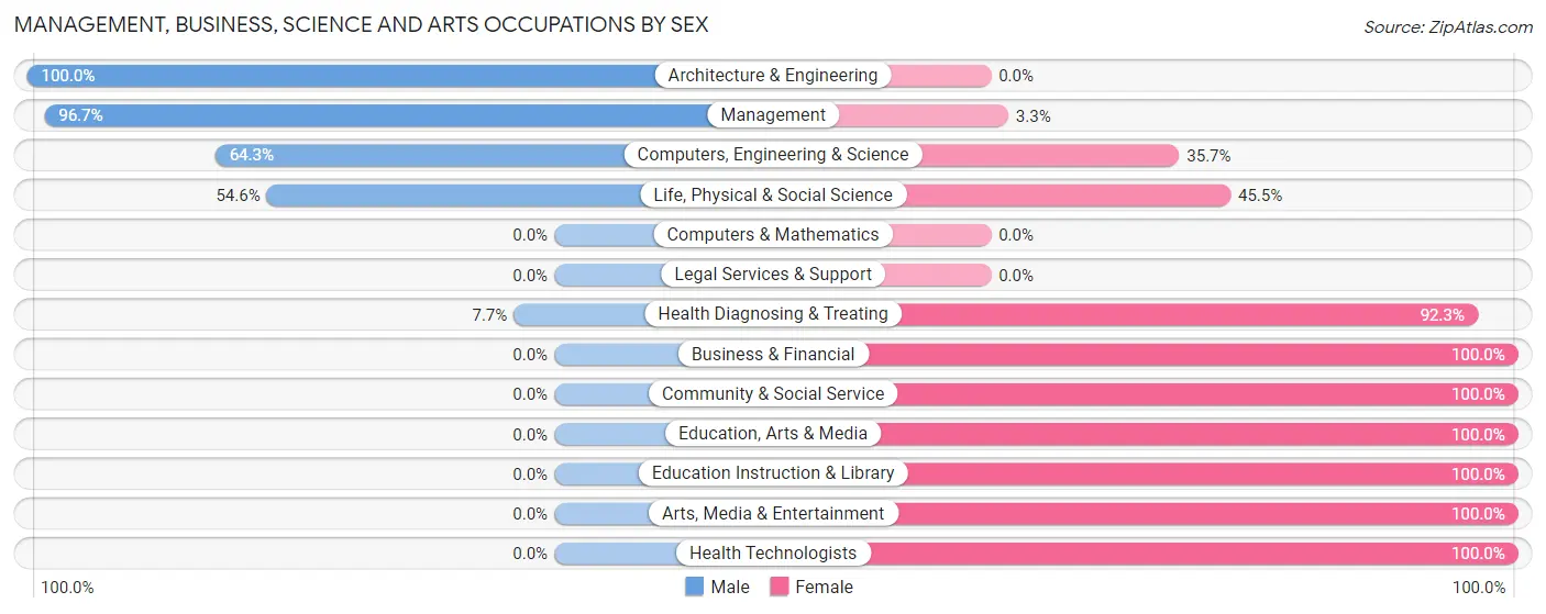 Management, Business, Science and Arts Occupations by Sex in Zip Code 57221
