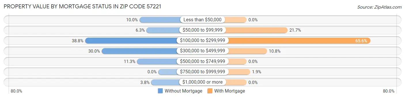 Property Value by Mortgage Status in Zip Code 57221