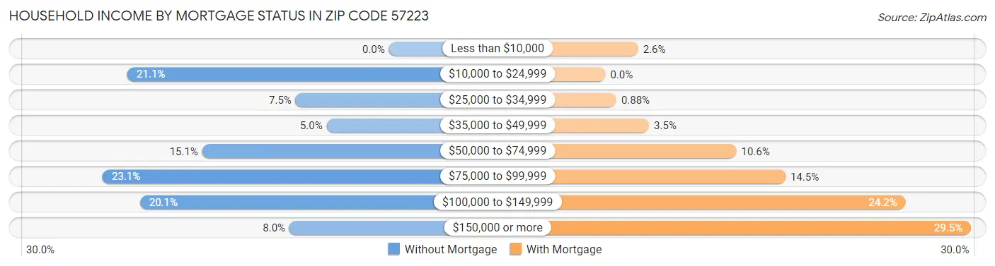Household Income by Mortgage Status in Zip Code 57223