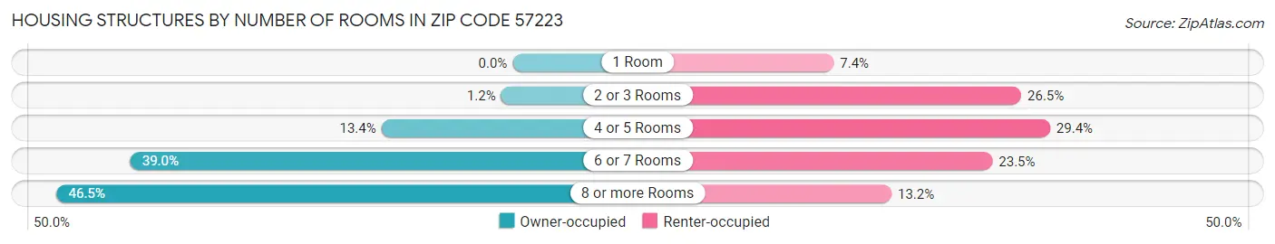 Housing Structures by Number of Rooms in Zip Code 57223