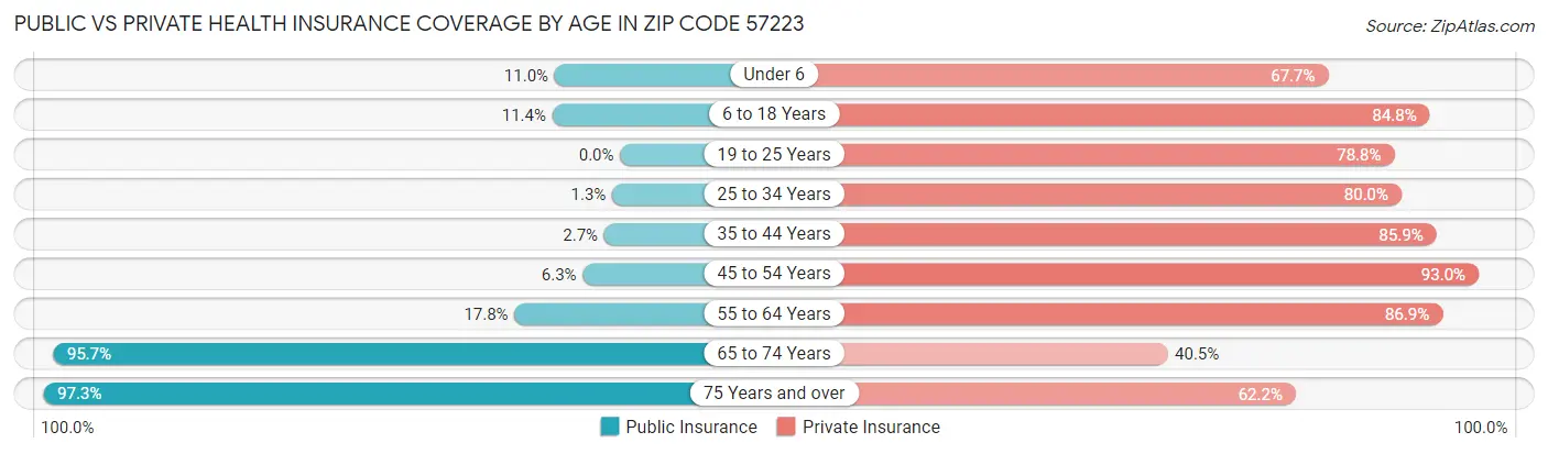 Public vs Private Health Insurance Coverage by Age in Zip Code 57223