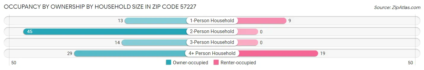 Occupancy by Ownership by Household Size in Zip Code 57227