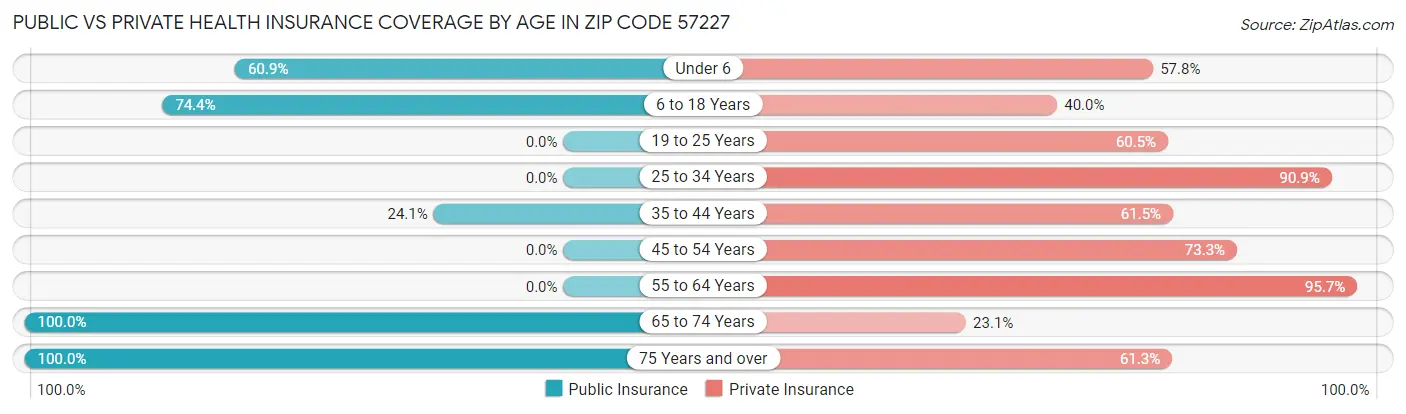 Public vs Private Health Insurance Coverage by Age in Zip Code 57227