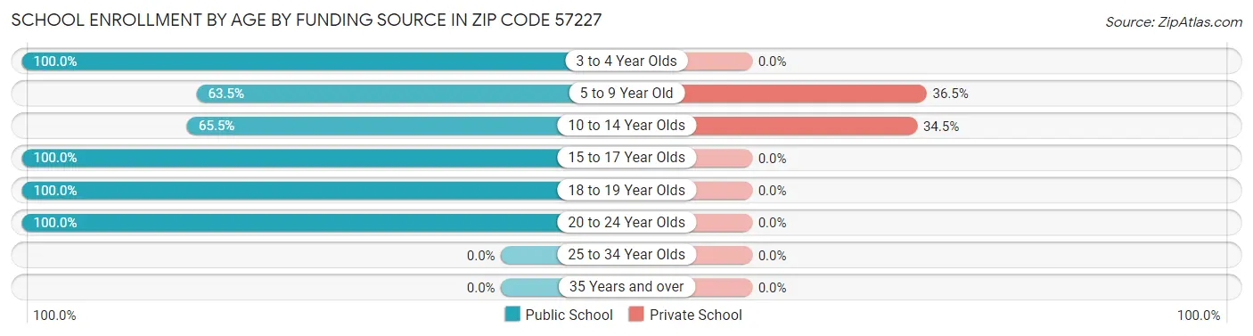 School Enrollment by Age by Funding Source in Zip Code 57227