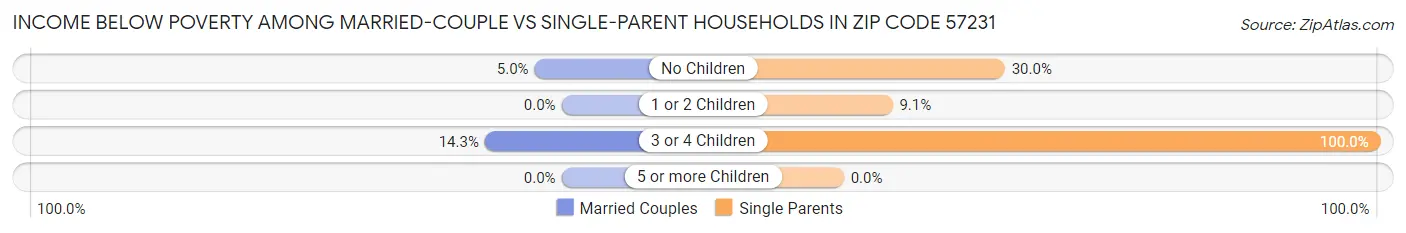 Income Below Poverty Among Married-Couple vs Single-Parent Households in Zip Code 57231