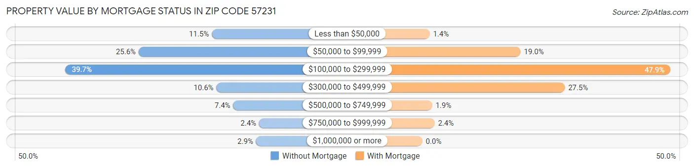 Property Value by Mortgage Status in Zip Code 57231