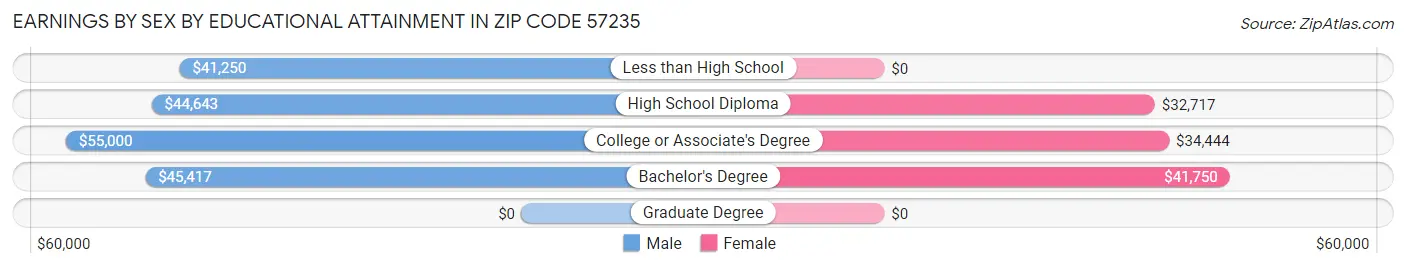 Earnings by Sex by Educational Attainment in Zip Code 57235