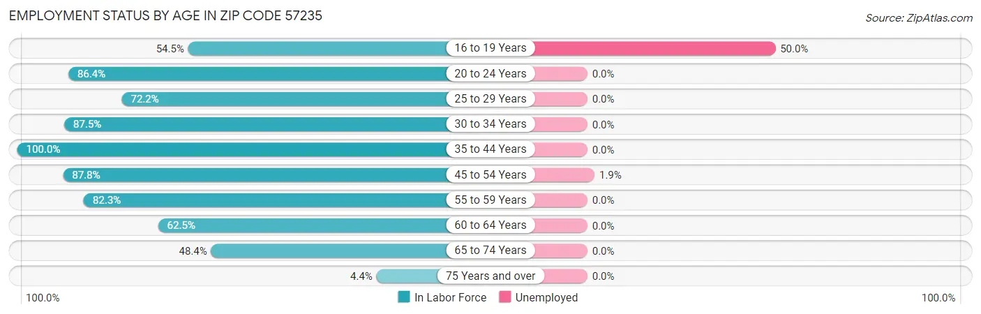 Employment Status by Age in Zip Code 57235