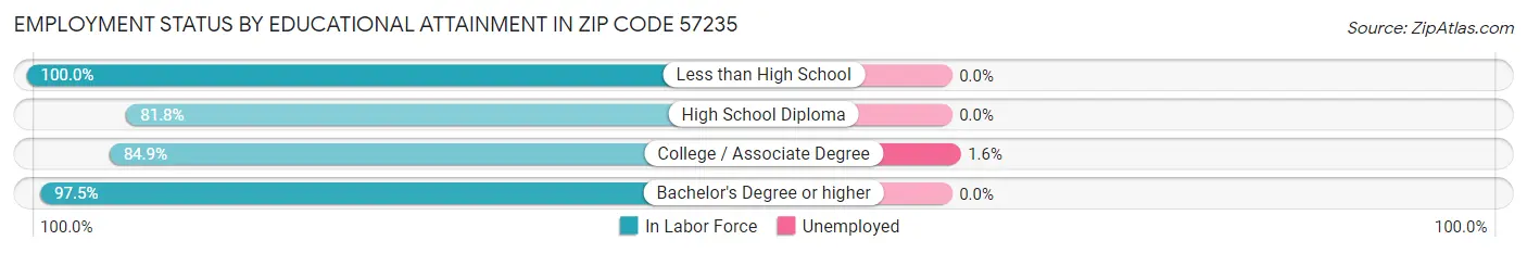 Employment Status by Educational Attainment in Zip Code 57235