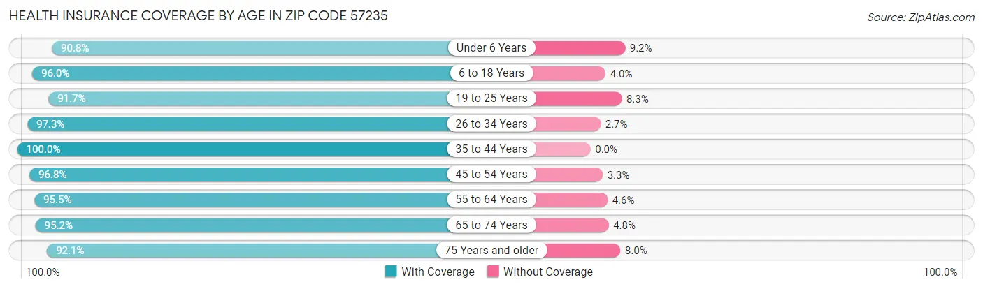 Health Insurance Coverage by Age in Zip Code 57235