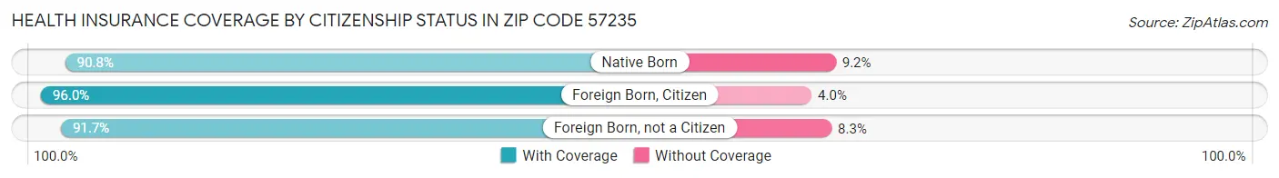 Health Insurance Coverage by Citizenship Status in Zip Code 57235