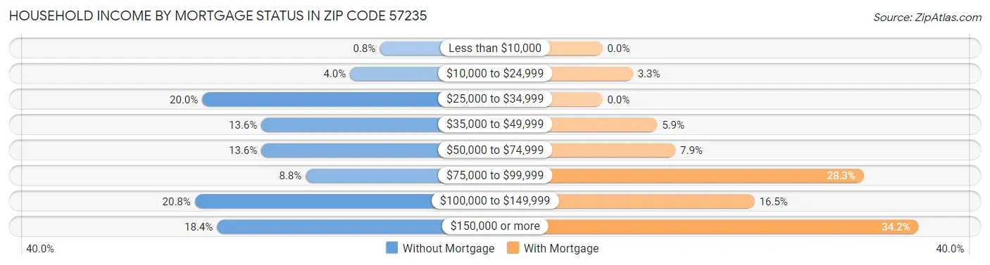 Household Income by Mortgage Status in Zip Code 57235
