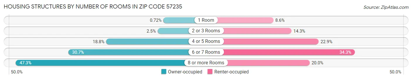 Housing Structures by Number of Rooms in Zip Code 57235