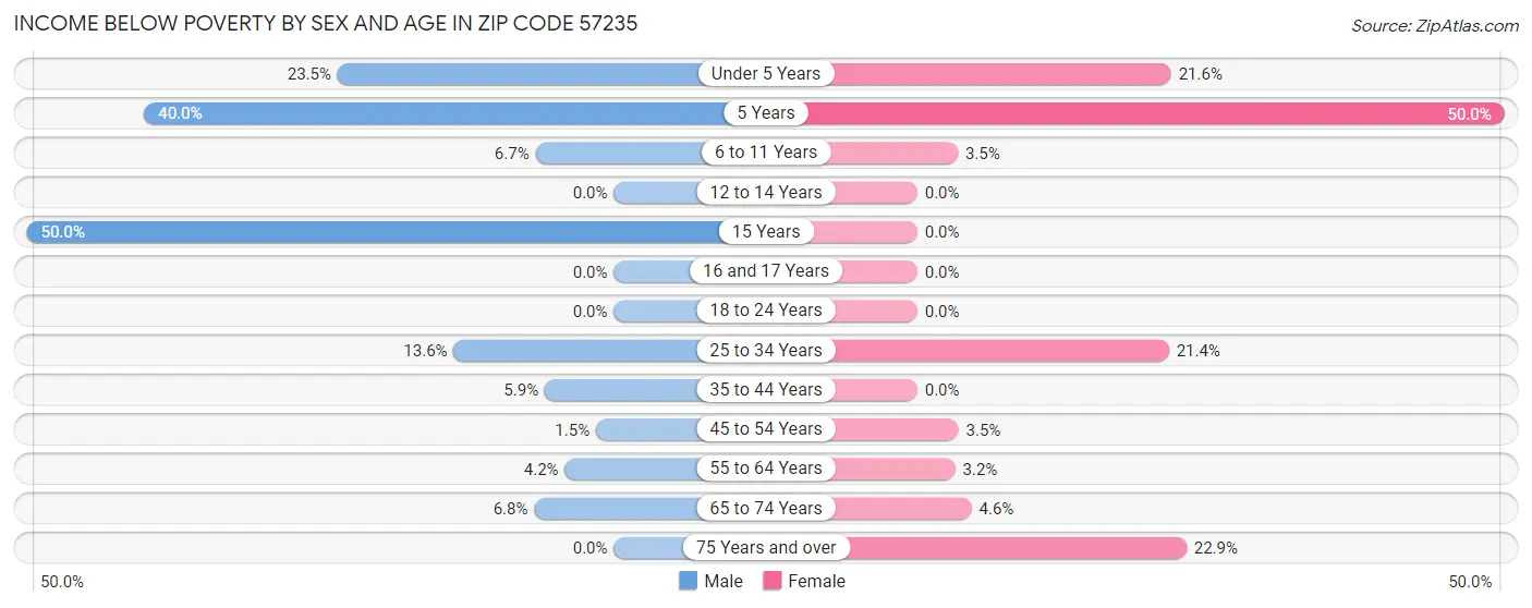 Income Below Poverty by Sex and Age in Zip Code 57235