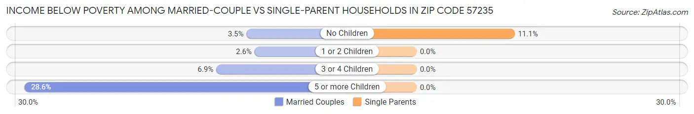 Income Below Poverty Among Married-Couple vs Single-Parent Households in Zip Code 57235